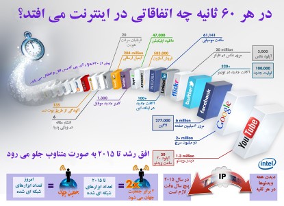 درهر ۶۰ثانیه،چه اتفاقاتی دراینترنت‌می‌افتد؟ - دیجینوی