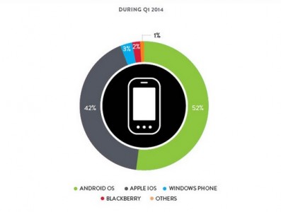 آمار فروش چهار ماه نخست ۲۰۱۴: ویندوزفون از بلک بری جلو زد - دیجینوی