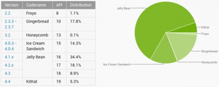 سیستم عامل کیت کت (KitKat) در مسیر فتح آندروید! - دیجینوی