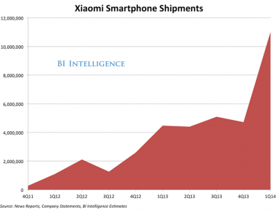 Xiaomis-sales-have-taken-off