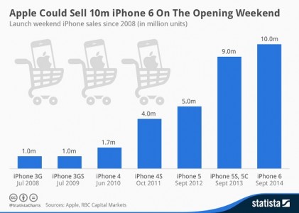 رکورد فروش اپل با آمدن آیفون ۶ عوض میشود؟ - دیجینوی
