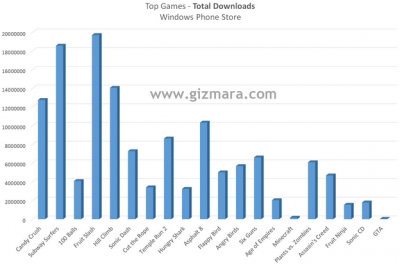 Leaked-download-data-for-Windows-Phone-Store-apps (1)