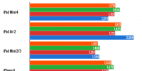 بنچمارک ها خبر از A8 بهینه سازی شده و رم ۲ گیگابایتی در آیپد مینی ۴ می دهند - دیجینوی