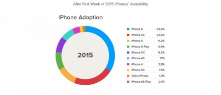 میزان محبوبیت iPhone 6s نسبت به iPhone 6s Plus مشخص گردید - دیجینوی