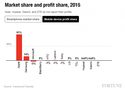 Apple-dominated-with-91-of-the-profits-in-the-smartphone-industry-last-year.jpg