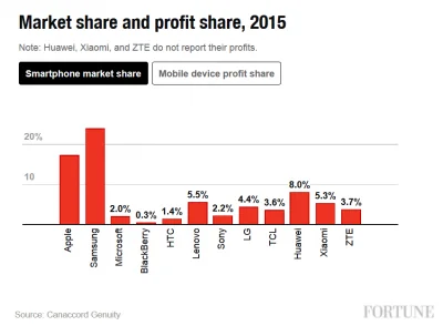 Despite-trailing-Samsung-with-a-17.2-market-share-globally....jpg