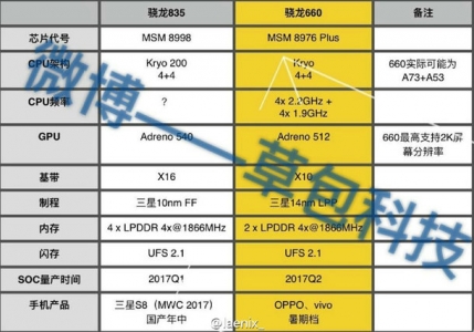 Xiaomi در حال کار بر روی گوشی جدید با پردازنده اسنپ دراگون ۶۶۰ - دیجینوی