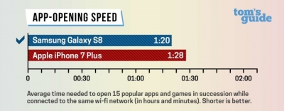 گلکسی S8 در تست سرعت iPhone 7 را شکست داد! - دیجینوی