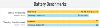 مقایسه‌ی OnePlus 5 با Galaxy S8 Plus - دیجینوی