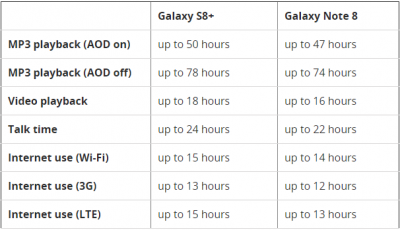 مقایسه میزان ظرفیت باتری Note 8 با Galaxy S8+ - دیجینوی