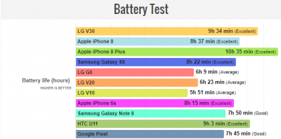 نتیجه‌ی عمر باتری LG V30 مشخص شد - دیجینوی