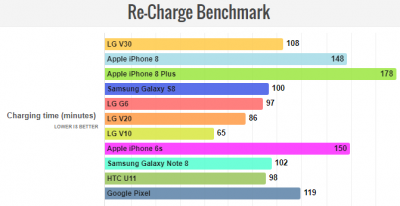 نتیجه‌ی عمر باتری LG V30 مشخص شد - دیجینوی