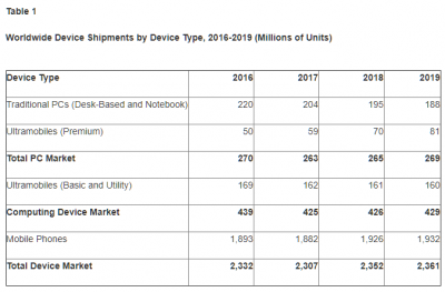 smartphone sales