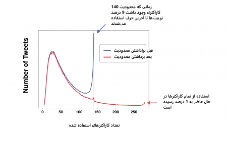 تعداد کاراکتر‌های قابل استفاده در توییتر دو برابر شد - دیجینوی