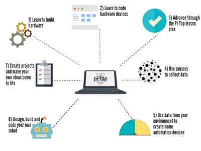 Pi-top های کمپانی Raspberry خبر ساز شدند - دیجینوی