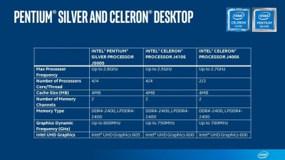 چیپ ست های اینتل Pentim Silver و Celeron - دیجینوی