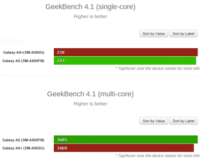 سامسونگ گلکسی A6 و +A6 در Geekbench روئیت شدند - دیجینوی