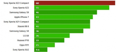 نقد و بررسی گوشی سونی Xperia XZ2 Compact - دیجینوی