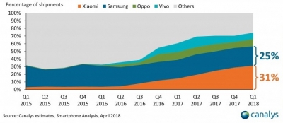 شیائومی با سهم ۳۱ درصدی پیشتاز بازار هند در سه ماهه اول ۲۰۱۸ - دیجینوی