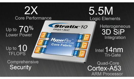 Intel Stratix 10: سریع‌ترین تراشه جهان با ۱۰ تریلیون فلاپس در ثانیه! - دیجینوی