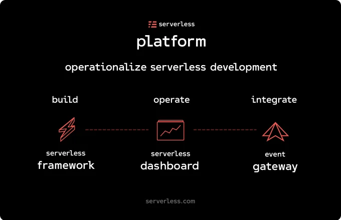 پلتفرم جدید serverless ابزار مناسبی برای کدنویسان سِرور - دیجینوی