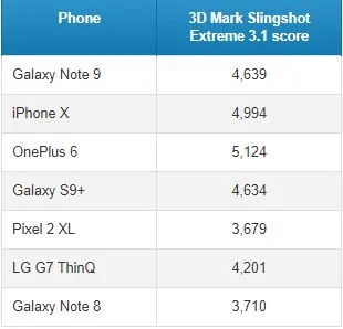 بنچمارک های اولیه Galaxy Note 9 منتشر شد - دیجینوی