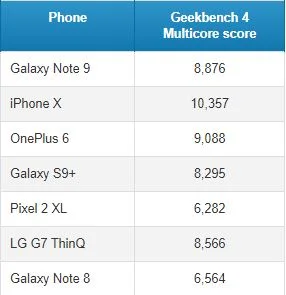 بنچمارک های اولیه Galaxy Note 9 منتشر شد - دیجینوی