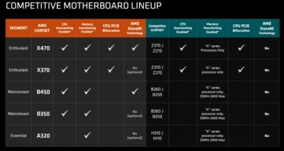 قابلیت اورکلاک در مادربوردهای B450 برای پردازنده‌های Ryzen - دیجینوی