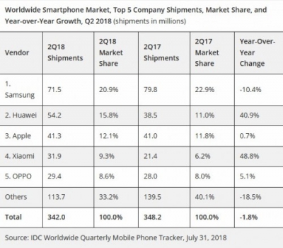 گزارش مالی ۳ ماهه‌ی دوم ۲۰۱۸ هواوی| هواوی دومین تولید کننده‌ی برتر جهان - دیجینوی