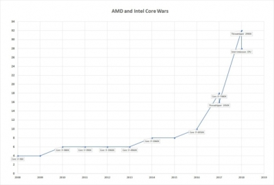 قیمت پردازنده‌ ۳۲ هسته‌ای Threadripper توسط AMD منتشر شد - دیجینوی