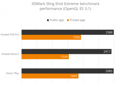 تقلب Huawei P20 Pro در تست ۳DMark و حذف آن از این برنامه بنچمارک - دیجینوی