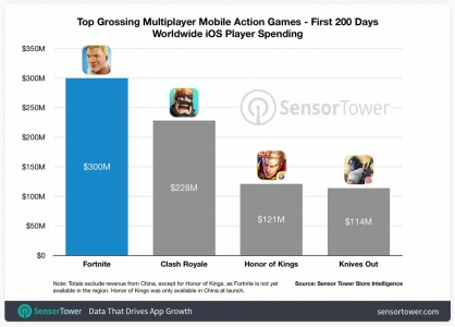 فروش ۳۰۰ میلیون دلاری فورتنایت در ۲۰۰ روز اول انتشار در iOS - دیجینوی