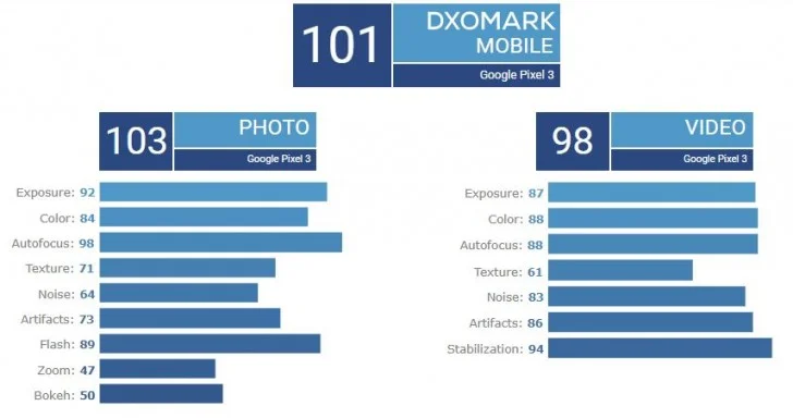 Pixel 3 برترین گوشی اندروید تک لنز در DxOMark لقب گرفت - دیجینوی