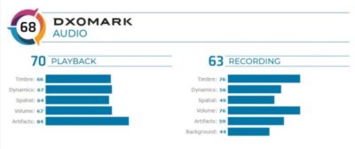 پیکسل ۴ در تست DxOMark، جایگاه پنجم را به دست آورده است - دیجینوی