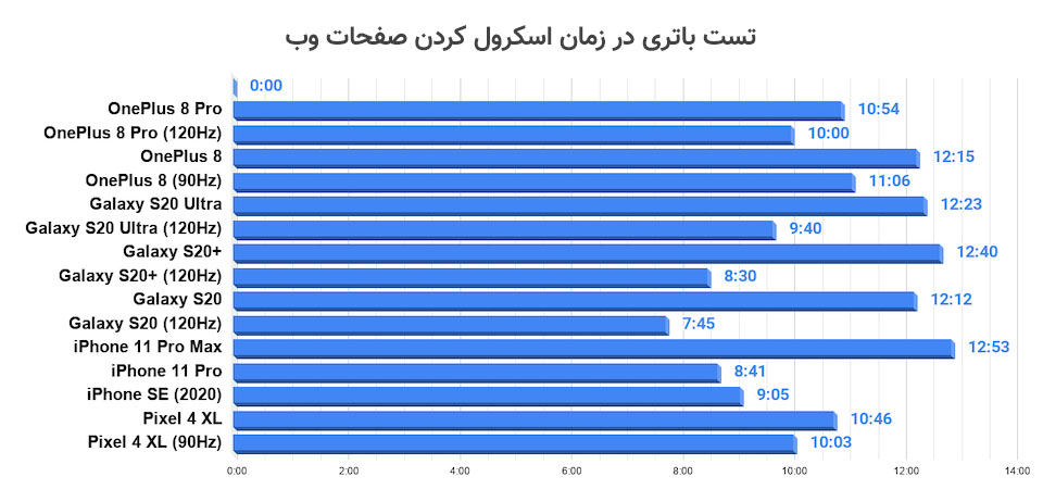 تست باتری وان‌پلاس ۸ پرو: رفرش ریت ۶۰ هرتز در برابر ۱۲۰ هرتز - دیجینوی