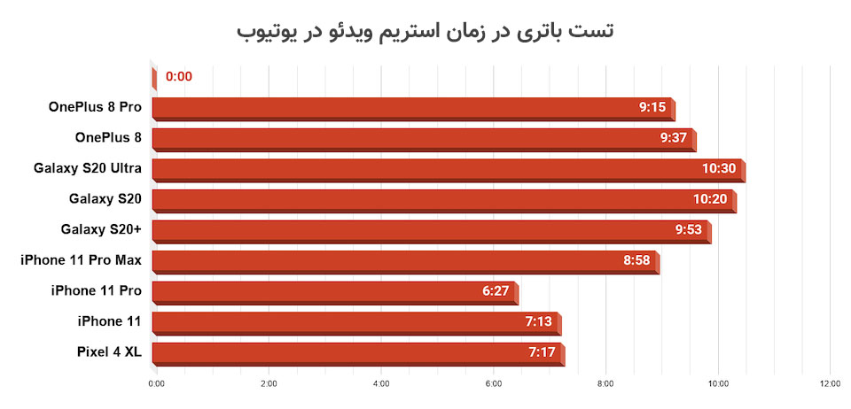 تست باتری وان‌پلاس ۸ پرو: رفرش ریت ۶۰ هرتز در برابر ۱۲۰ هرتز - دیجینوی