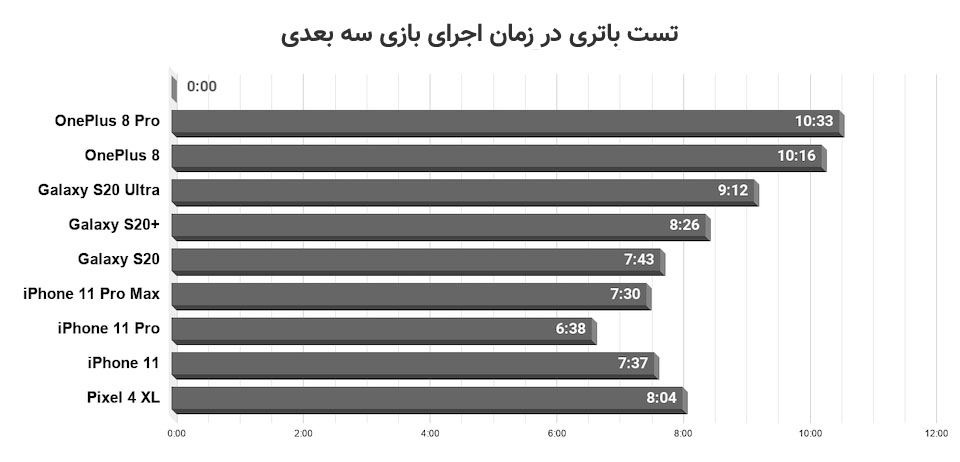 تست باتری وان‌پلاس ۸ پرو: رفرش ریت ۶۰ هرتز در برابر ۱۲۰ هرتز - دیجینوی