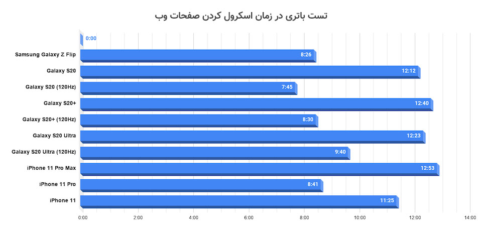 بررسی کامل باتری سامسونگ گلکسی Z فلیپ - دیجینوی