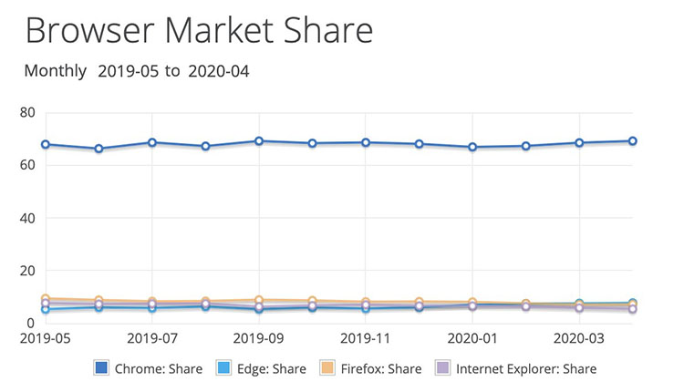 افزایش سهم مرورگر اج و کاهش سهم ویندوز در بازار در ماه آوریل ۲۰۲۰ - دیجینوی