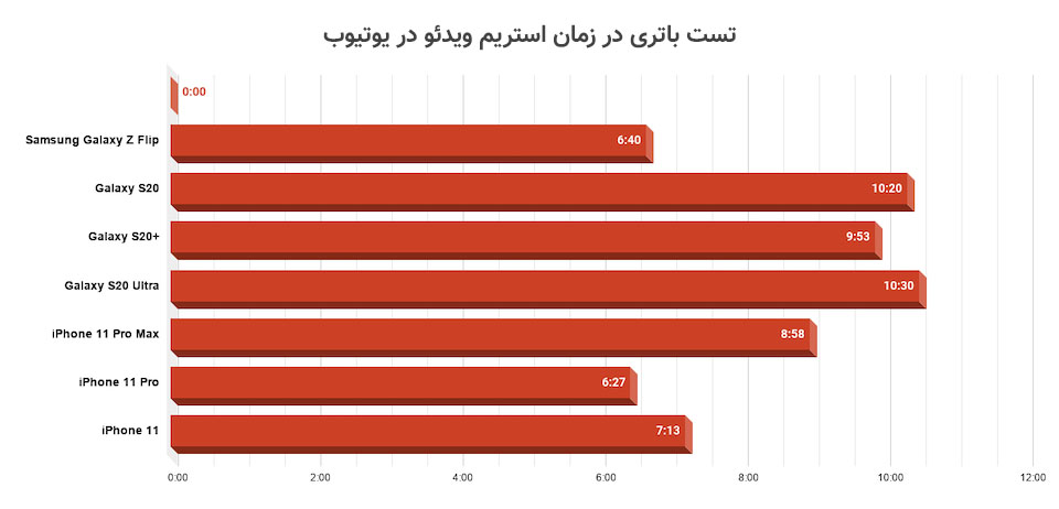 بررسی کامل باتری سامسونگ گلکسی Z فلیپ - دیجینوی