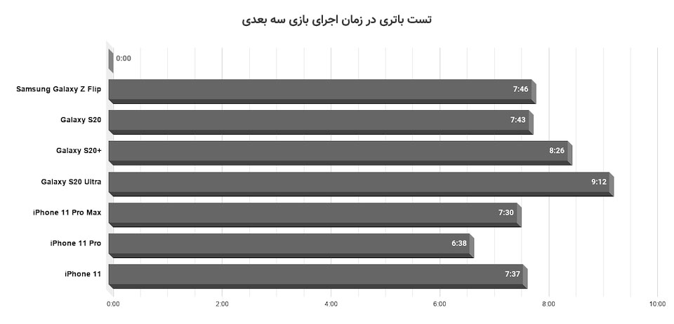 بررسی کامل باتری سامسونگ گلکسی Z فلیپ - دیجینوی