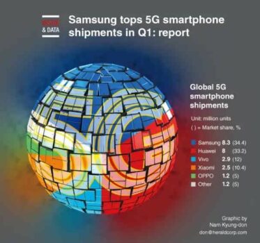 سامسونگ در سه ماهه نخست امسال بیشترین گوشی ۵G را فروخته است - دیجینوی