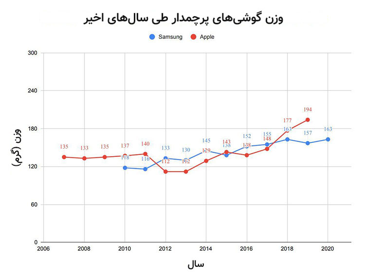 چرا گوشی های همراه این قدر سنگین هستند؟ - دیجینوی