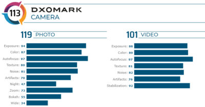 نتایج بنچمارک DxOMark دوربین موتورولا اج پلاس مشخص شد - دیجینوی