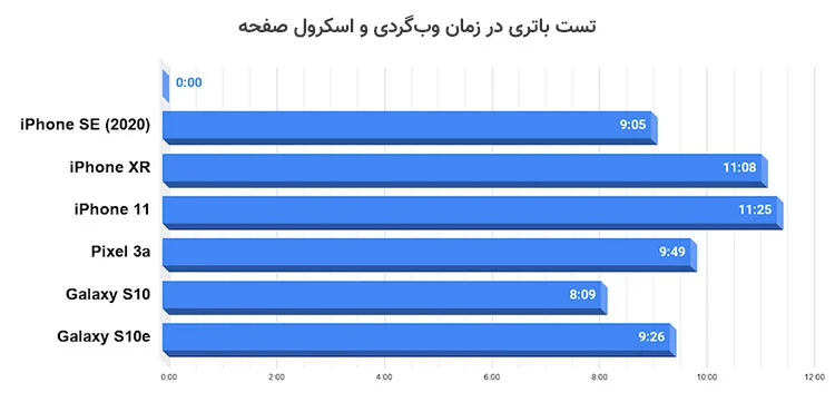 #۱۲-Apple-iPhone-SE-2020-Review-Browsing-Scrolling-Battery-Test بررسی اپل آیفون SE 2020 - دیجینوی