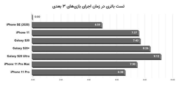 بررسی اپل آیفون SE 2020 - دیجینوی