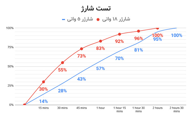 بررسی اپل آیفون SE 2020 - دیجینوی