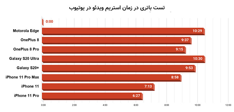 تست کامل باتری گوشی موتورولا اج - دیجینوی