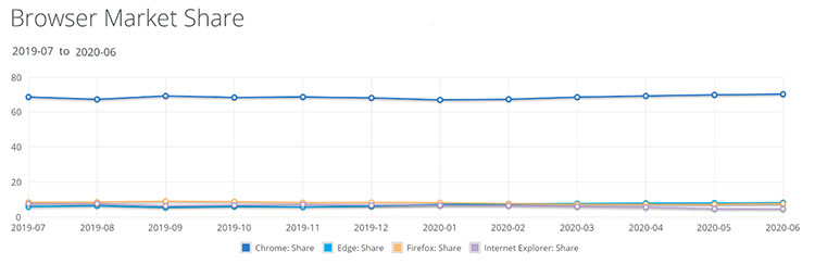 ژوئن ۲۰۲۰: کروم رسماً بیش از ۷۰ درصد سهم بازار مرورگرهای وب را در اختیار دارد - دیجینوی