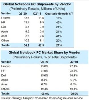لنوو و اچ پی ۵۰ درصد از بازار نوت بوک را در سه ماهه دوم امسال در اختیار داشته‌اند - دیجینوی